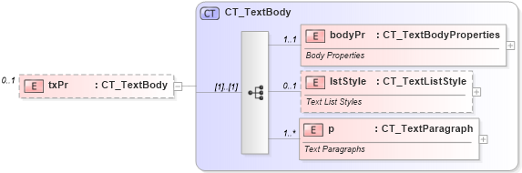 XSD Diagram of txPr in schema dml-chart_xsd (Office Open XML (OOXML / OpenXML / Ecma 376))