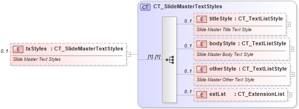 XSD Diagram of txStyles in schema pml-slide_xsd (Office Open XML (OOXML / OpenXML / Ecma 376))