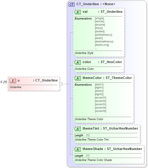 XSD Diagram of u in schema wml_xsd (Office Open XML (OOXML / OpenXML / Ecma 376))