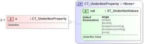 XSD Diagram of u in schema sml-sharedstringtable_xsd (Office Open XML (OOXML / OpenXML / Ecma 376))