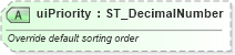 XSD Diagram of uiPriority in schema wml_xsd (Office Open XML (OOXML / OpenXML / Ecma 376))