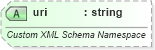 XSD Diagram of uri in schema shared-customxmlschemaproperties_xsd (Office Open XML (OOXML / OpenXML / Ecma 376))