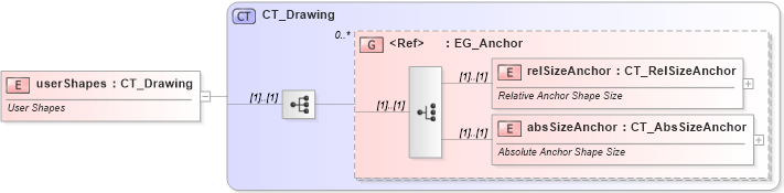 XSD Diagram of userShapes in schema dml-chart_xsd (Office Open XML (OOXML / OpenXML / Ecma 376))