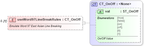 XSD Diagram of useWord97LineBreakRules in schema wml_xsd (Office Open XML (OOXML / OpenXML / Ecma 376))