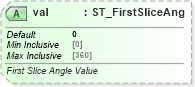 XSD Diagram of val in schema dml-chart_xsd (Office Open XML (OOXML / OpenXML / Ecma 376))