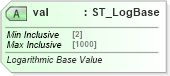 XSD Diagram of val in schema dml-chart_xsd (Office Open XML (OOXML / OpenXML / Ecma 376))