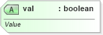 XSD Diagram of val in schema pml-animationinfo_xsd (Office Open XML (OOXML / OpenXML / Ecma 376))