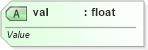 XSD Diagram of val in schema pml-animationinfo_xsd (Office Open XML (OOXML / OpenXML / Ecma 376))
