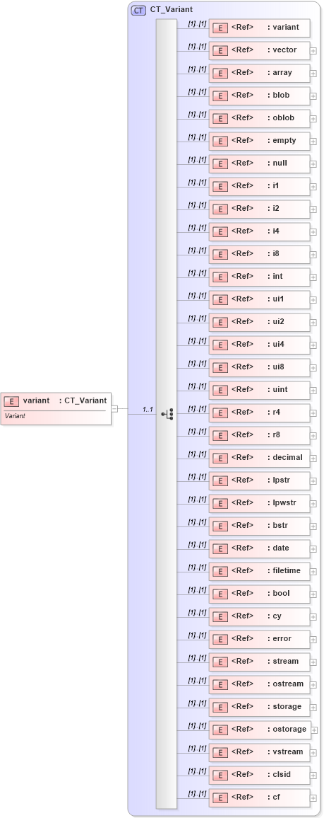 XSD Diagram of variant in schema shared-documentpropertiesvarianttypes_xsd (Office Open XML (OOXML / OpenXML / Ecma 376))
