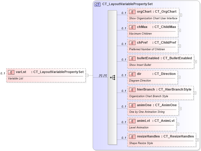 XSD Diagram of varLst in schema dml-diagramdefinition_xsd (Office Open XML (OOXML / OpenXML / Ecma 376))
