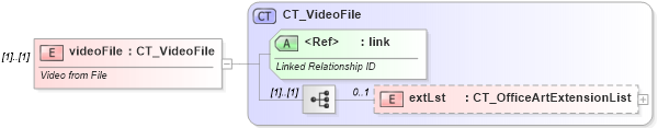 XSD Diagram of videoFile in schema dml-audiovideo_xsd (Office Open XML (OOXML / OpenXML / Ecma 376))