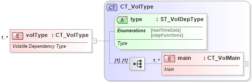 XSD Diagram of volType in schema sml-volatiledependencies_xsd (Office Open XML (OOXML / OpenXML / Ecma 376))
