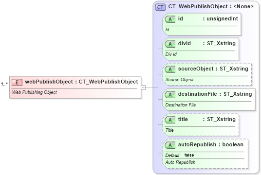 XSD Diagram of webPublishObject in schema sml-workbook_xsd (Office Open XML (OOXML / OpenXML / Ecma 376))
