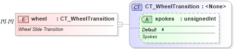 XSD Diagram of wheel in schema pml-animationinfo_xsd (Office Open XML (OOXML / OpenXML / Ecma 376))