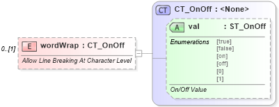 XSD Diagram of wordWrap in schema wml_xsd (Office Open XML (OOXML / OpenXML / Ecma 376))