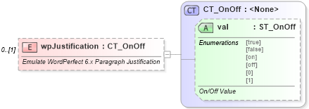 XSD Diagram of wpJustification in schema wml_xsd (Office Open XML (OOXML / OpenXML / Ecma 376))