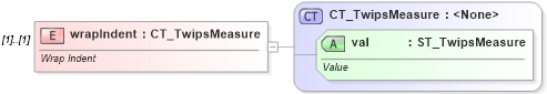 XSD Diagram of wrapIndent in schema shared-math_xsd (Office Open XML (OOXML / OpenXML / Ecma 376))