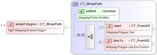 XSD Diagram of wrapPolygon in schema dml-wordprocessingdrawing_xsd (Office Open XML (OOXML / OpenXML / Ecma 376))