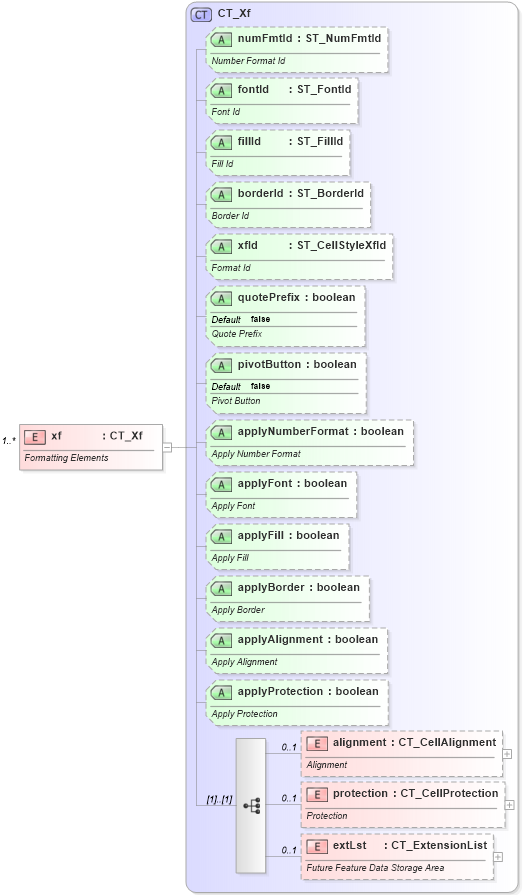 XSD Diagram of xf in schema sml-styles_xsd (Office Open XML (OOXML / OpenXML / Ecma 376))