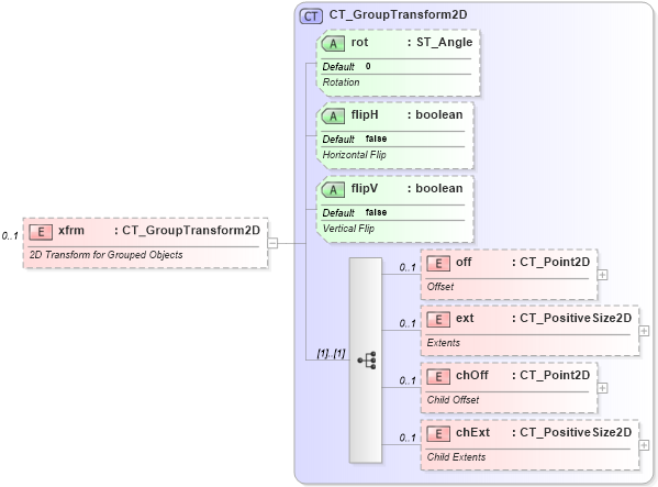 XSD Diagram of xfrm in schema dml-shapeproperties_xsd (Office Open XML (OOXML / OpenXML / Ecma 376))