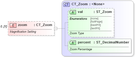 XSD Diagram of zoom in schema wml_xsd (Office Open XML (OOXML / OpenXML / Ecma 376))