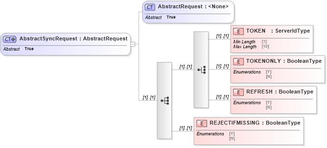 XSD Diagram of AbstractSyncRequest in schema ofx_common_xsd (OFX - Open Financial Exchange)