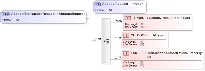 XSD Diagram of AbstractTransactionRequest in schema ofx_common_xsd (OFX - Open Financial Exchange)