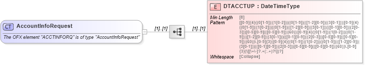 XSD Diagram of AccountInfoRequest in schema ofx_common_xsd (OFX - Open Financial Exchange)