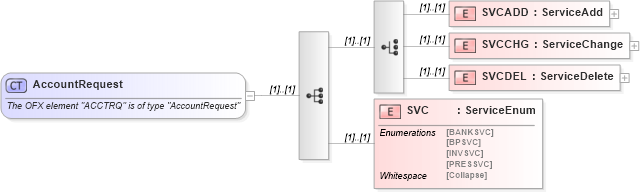 XSD Diagram of AccountRequest in schema ofx_signup_messages_xsd (OFX - Open Financial Exchange)