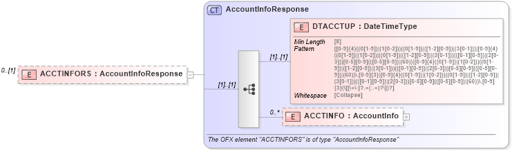 XSD Diagram of ACCTINFORS in schema ofx_signup_message_wrappers_xsd (OFX - Open Financial Exchange)