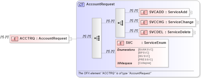 XSD Diagram of ACCTRQ in schema ofx_signup_message_wrappers_xsd (OFX - Open Financial Exchange)