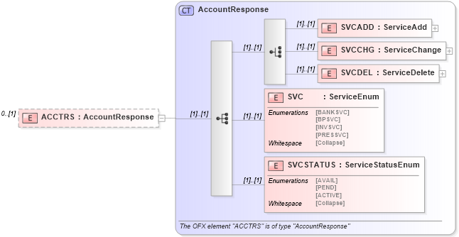 XSD Diagram of ACCTRS in schema ofx_signup_message_wrappers_xsd (OFX - Open Financial Exchange)