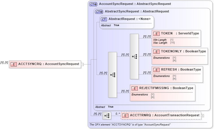 XSD Diagram of ACCTSYNCRQ in schema ofx3_protocol_dotnet_xsd (OFX - Open Financial Exchange)