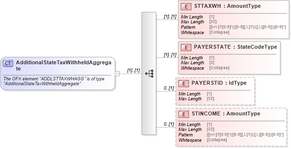 XSD Diagram of AdditionalStateTaxWithheldAggregate in schema ofx_tax1099_xsd (OFX - Open Financial Exchange)