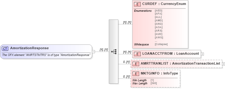 XSD Diagram of AmortizationResponse in schema ofx_loan_messages_xsd (OFX - Open Financial Exchange)