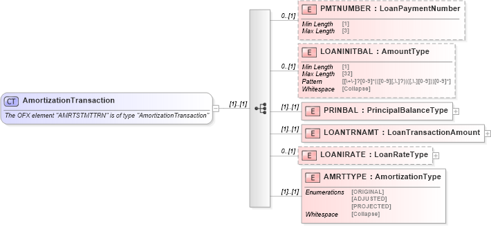XSD Diagram of AmortizationTransaction in schema ofx_loans_xsd (OFX - Open Financial Exchange)