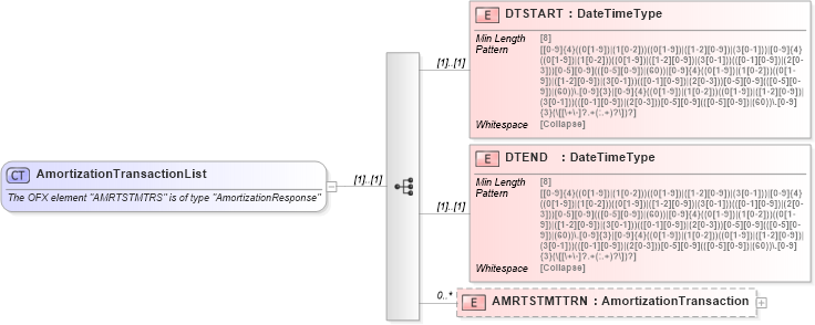 XSD Diagram of AmortizationTransactionList in schema ofx_loan_messages_xsd (OFX - Open Financial Exchange)