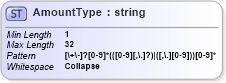 XSD Diagram of AmountType in schema ofx_common_xsd (OFX - Open Financial Exchange)