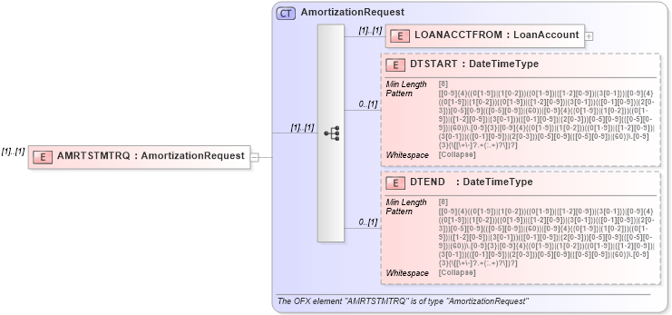 XSD Diagram of AMRTSTMTRQ in schema ofx_loan_message_wrappers_xsd (OFX - Open Financial Exchange)