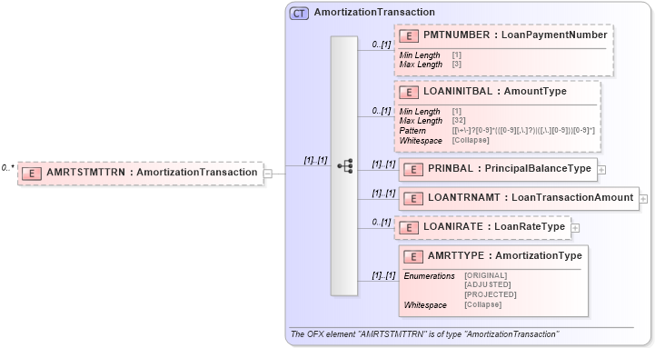 XSD Diagram of AMRTSTMTTRN in schema ofx_loan_messages_xsd (OFX - Open Financial Exchange)