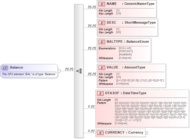 XSD Diagram of Balance in schema ofx_common_xsd (OFX - Open Financial Exchange)
