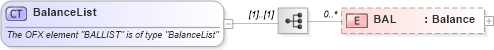 XSD Diagram of BalanceList in schema ofx_common_xsd (OFX - Open Financial Exchange)