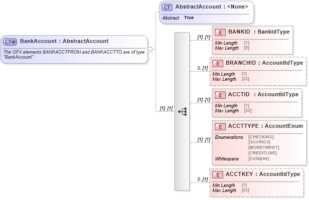 XSD Diagram of BankAccount in schema ofx_common_xsd (OFX - Open Financial Exchange)