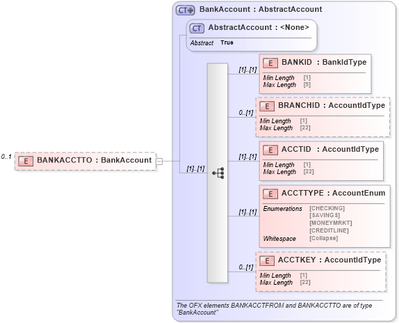 XSD Diagram of BANKACCTTO in schema ofx_billpay_xsd (OFX - Open Financial Exchange)