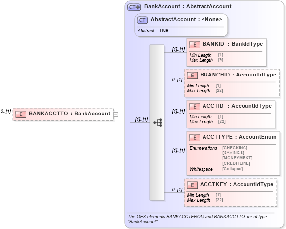 XSD Diagram of BANKACCTTO in schema ofx_billpay_messages_xsd (OFX - Open Financial Exchange)