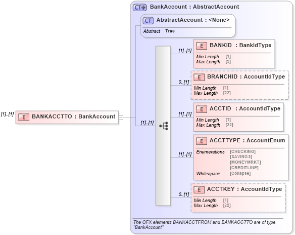 XSD Diagram of BANKACCTTO in schema ofx_wiretransfer_xsd (OFX - Open Financial Exchange)