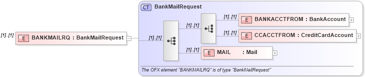XSD Diagram of BANKMAILRQ in schema ofx_banking_message_wrappers_xsd (OFX - Open Financial Exchange)