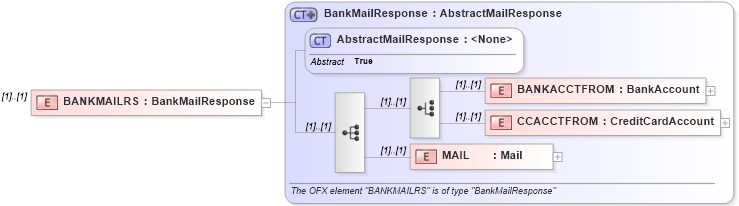 XSD Diagram of BANKMAILRS in schema ofx_banking_message_wrappers_xsd (OFX - Open Financial Exchange)