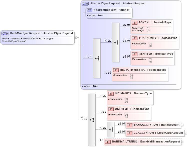 XSD Diagram of BankMailSyncRequest in schema ofx_banking_message_wrappers_xsd (OFX - Open Financial Exchange)