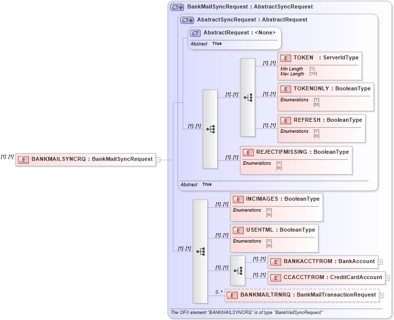 XSD Diagram of BANKMAILSYNCRQ in schema ofx3_protocol_dotnet_xsd (OFX - Open Financial Exchange)